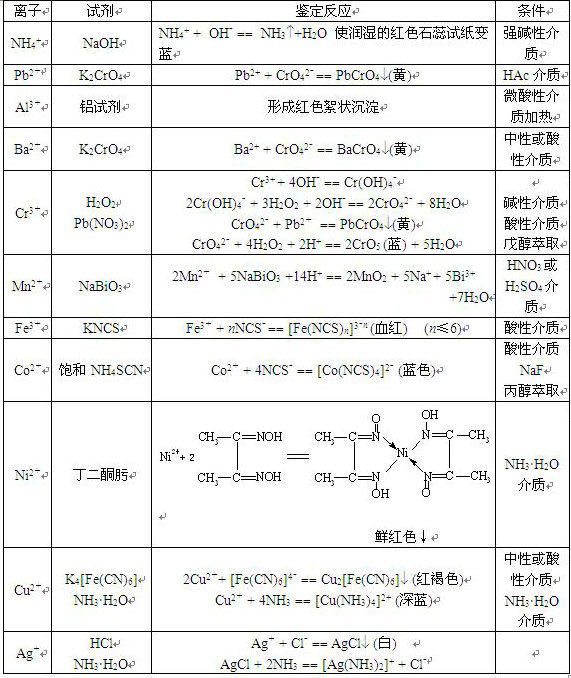 鑒定陽離子的主要化學(xué)反應(yīng)