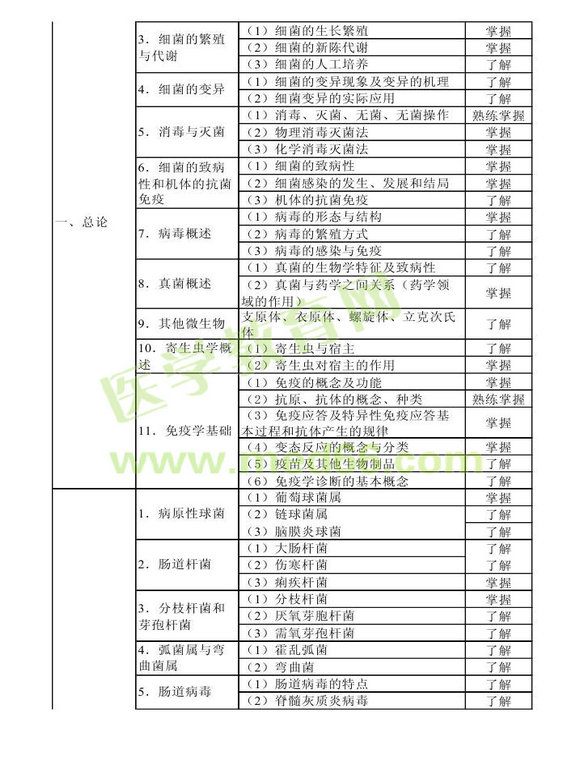 2013年衛(wèi)生資格藥學(xué)初級（士）考試大綱——基礎(chǔ)知識