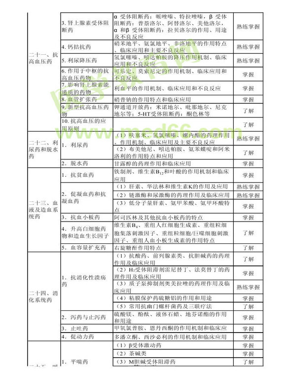 2014年衛(wèi)生資格藥學(xué)初級（師）考試大綱——專業(yè)知識