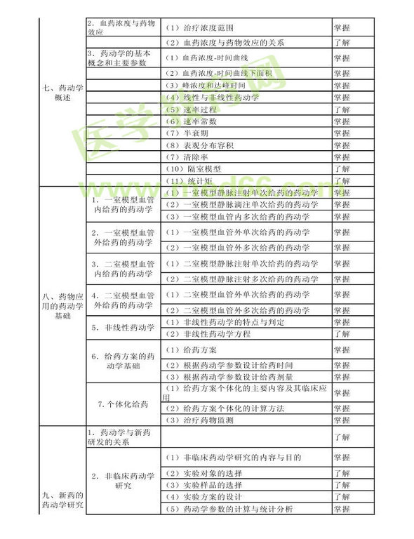 2014年衛(wèi)生資格藥學(xué)初級（師）考試大綱——專業(yè)知識