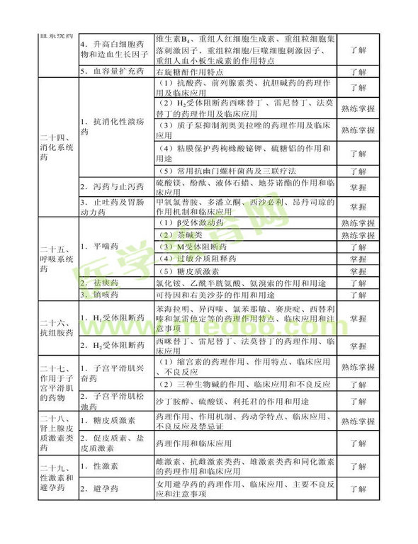 2013年衛(wèi)生資格藥學(xué)初級(jí)（士）考試大綱——專(zhuān)業(yè)知識(shí)