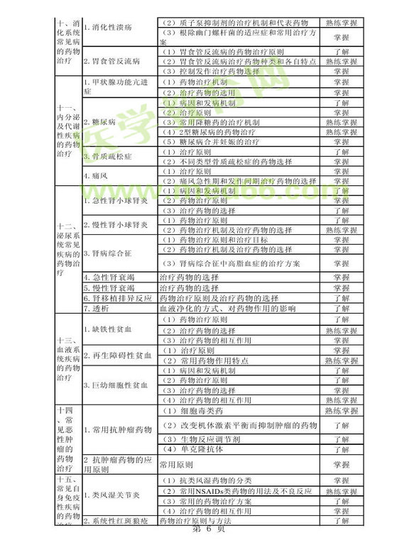 2013年衛(wèi)生資格藥學(xué)初級（師）考試大綱——專業(yè)實踐能力