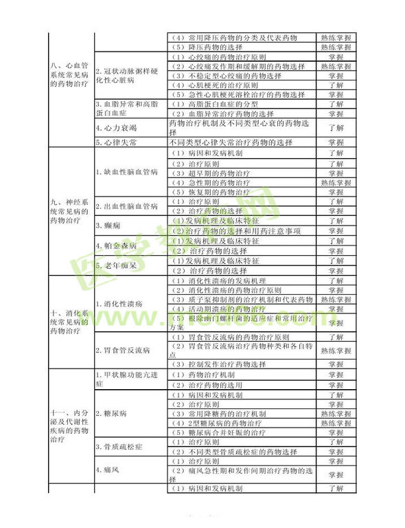 2014年衛(wèi)生資格藥學(xué)（中）級(jí)主管藥師考試大綱——專業(yè)實(shí)踐能力