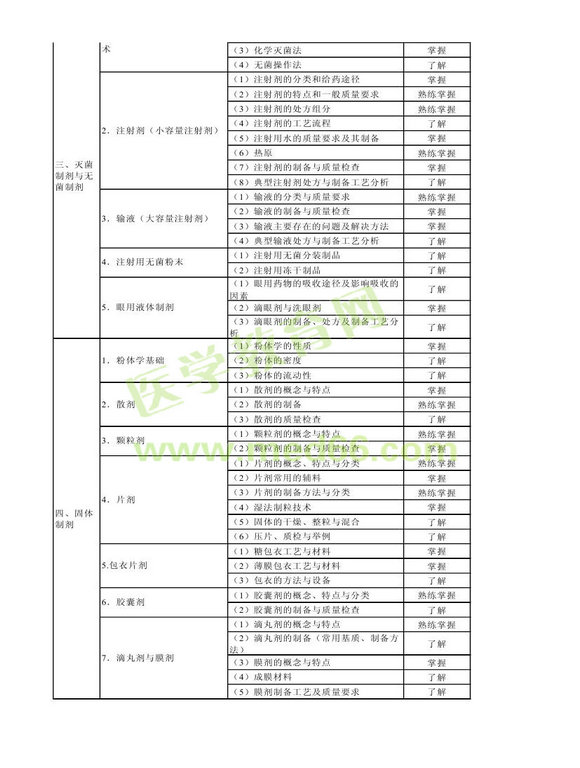 2013年衛(wèi)生資格藥學(xué)初級(jí)（士）考試大綱——相關(guān)專業(yè)知識(shí)