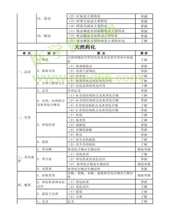 2014年衛(wèi)生資格藥學（中）級主管藥師考試大綱——基礎知識