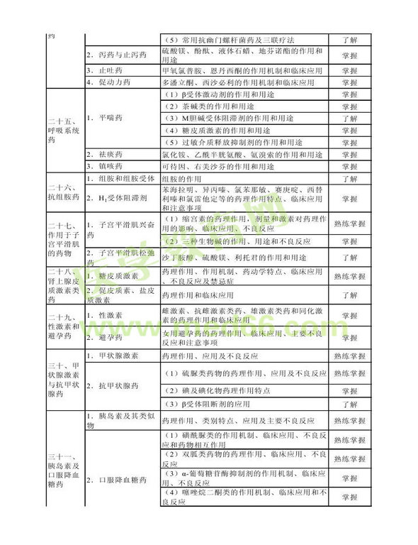 2014年衛(wèi)生資格藥學(xué)（中）級(jí)主管藥師考試大綱——專業(yè)知識(shí)