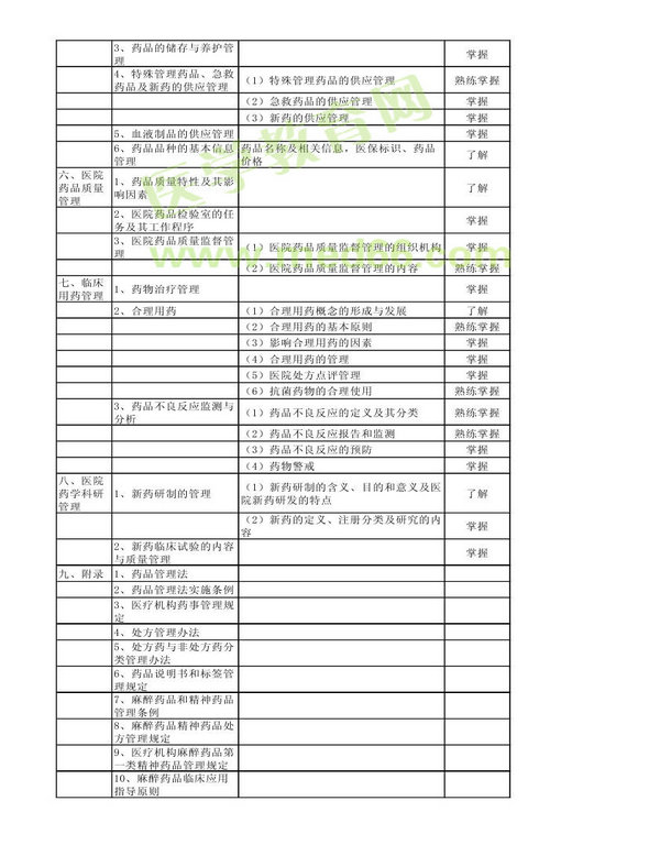 2013年衛(wèi)生資格藥學(xué)初級(jí)（師）考試大綱——相關(guān)專(zhuān)業(yè)知識(shí)