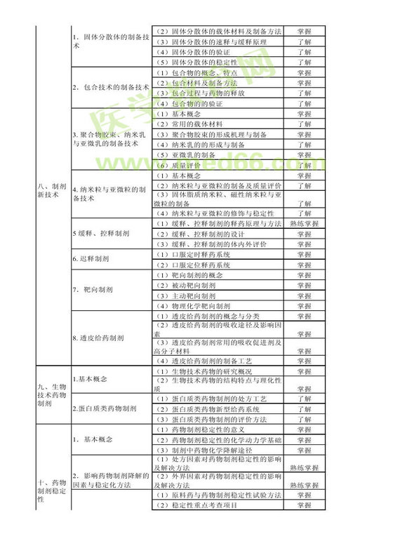 2013年衛(wèi)生資格藥學(xué)初級(jí)（師）考試大綱——相關(guān)專(zhuān)業(yè)知識(shí)