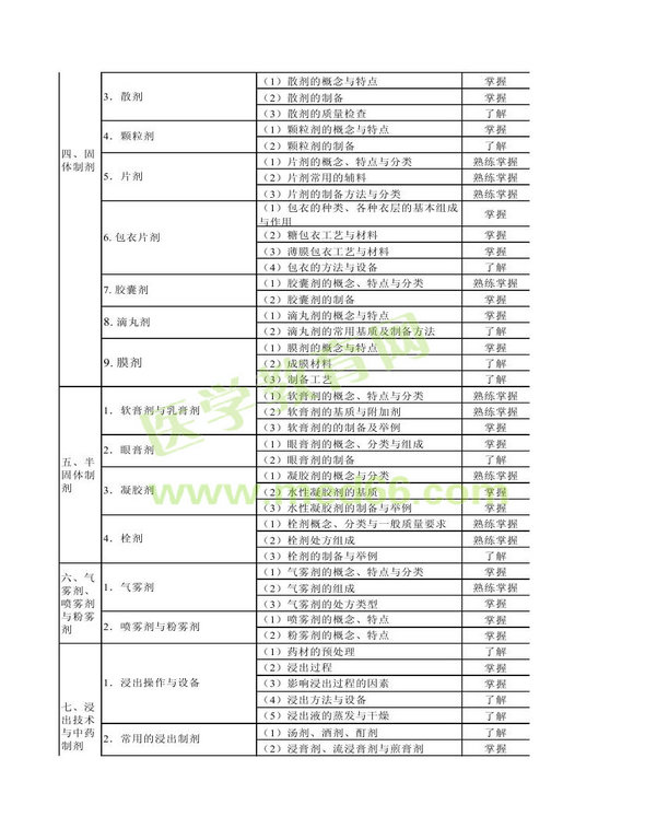 2014年衛(wèi)生資格藥學（中）級主管藥師考試大綱——相關(guān)專業(yè)知識