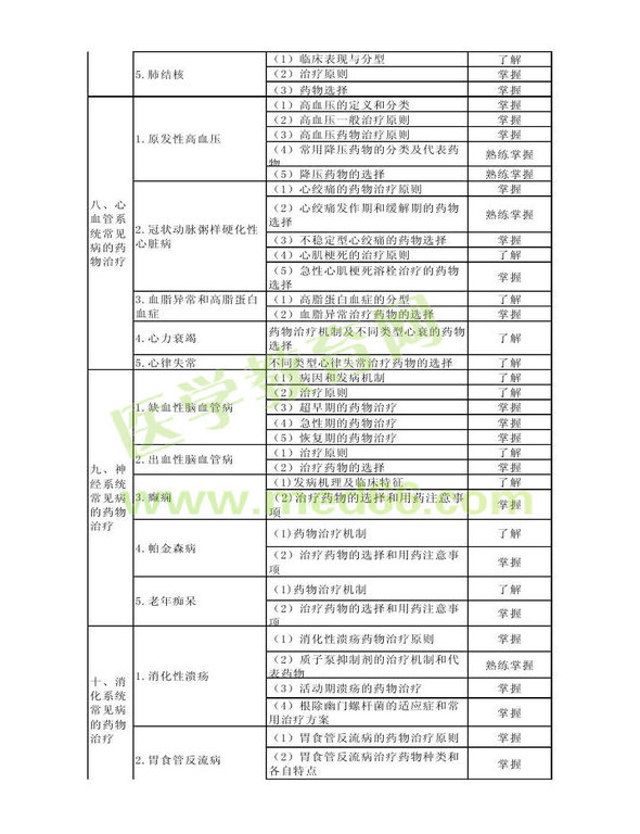 2013年衛(wèi)生資格藥學(xué)初級（士）考試大綱——專業(yè)實踐能力