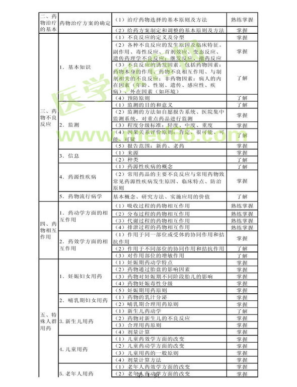 2013年衛(wèi)生資格藥學(xué)初級（師）考試大綱——專業(yè)實踐能力