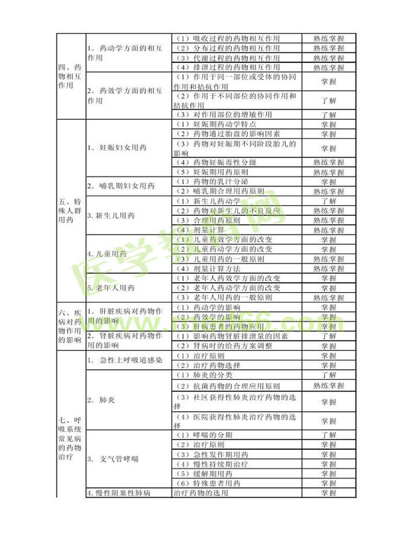 2013年衛(wèi)生資格藥學(xué)初級（士）考試大綱——專業(yè)實踐能力