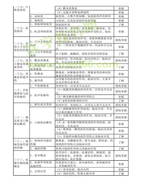 2014年衛(wèi)生資格藥學(xué)初級（師）考試大綱——專業(yè)知識