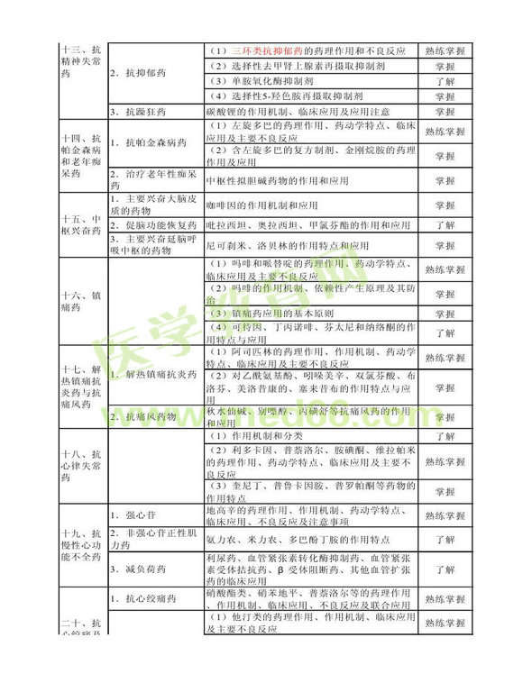 2014年衛(wèi)生資格藥學(xué)（中）級(jí)主管藥師考試大綱——專業(yè)知識(shí)