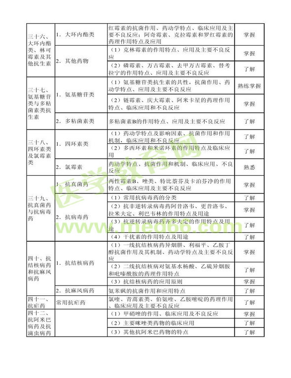 2013年衛(wèi)生資格藥學(xué)初級(jí)（士）考試大綱——專(zhuān)業(yè)知識(shí)