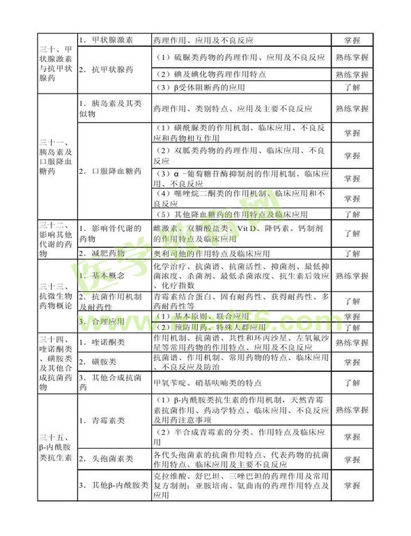 2013年衛(wèi)生資格藥學(xué)初級(jí)（士）考試大綱——專(zhuān)業(yè)知識(shí)