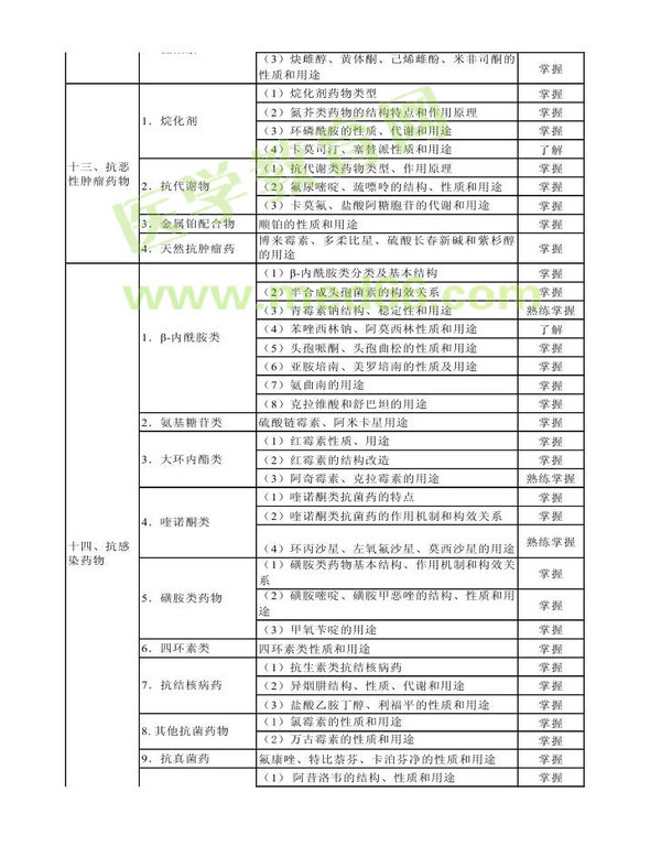 2014年衛(wèi)生資格藥學（中）級主管藥師考試大綱——基礎知識