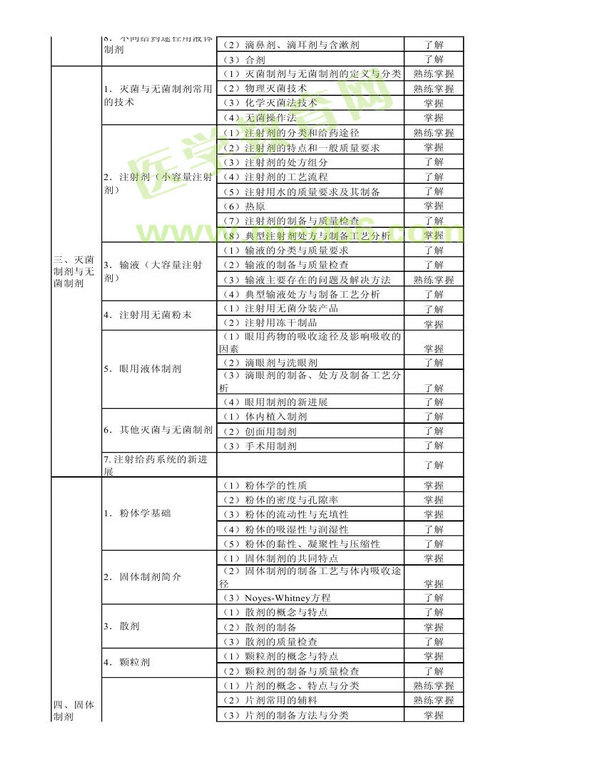 2013年衛(wèi)生資格藥學(xué)初級(jí)（師）考試大綱——相關(guān)專(zhuān)業(yè)知識(shí)