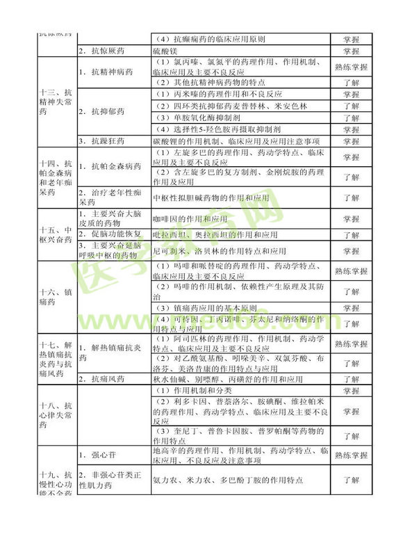 2013年衛(wèi)生資格藥學(xué)初級(jí)（士）考試大綱——專(zhuān)業(yè)知識(shí)