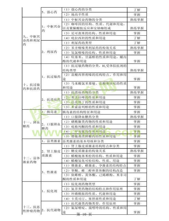 2013年衛(wèi)生資格藥學(xué)初級(jí)（師）考試大綱——基礎(chǔ)知識(shí)