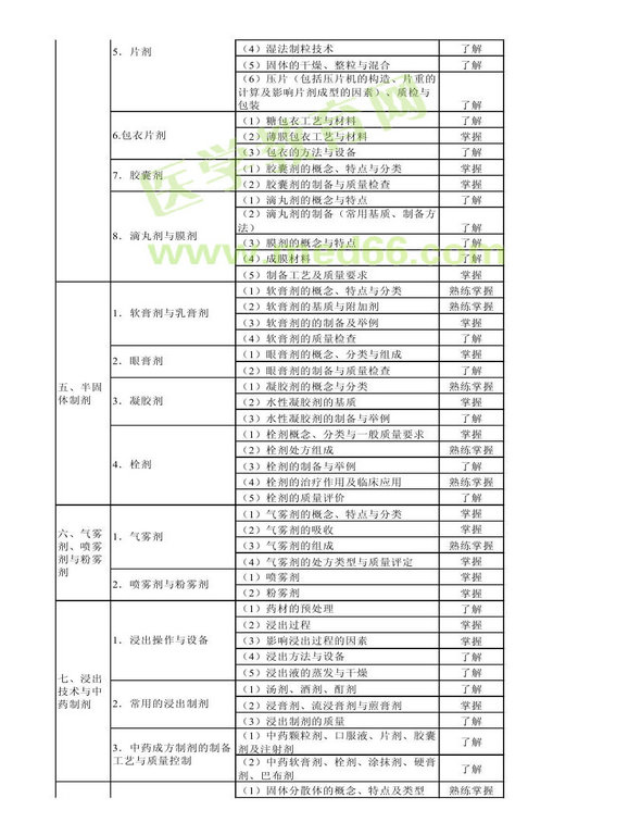 2013年衛(wèi)生資格藥學(xué)初級(jí)（師）考試大綱——相關(guān)專(zhuān)業(yè)知識(shí)