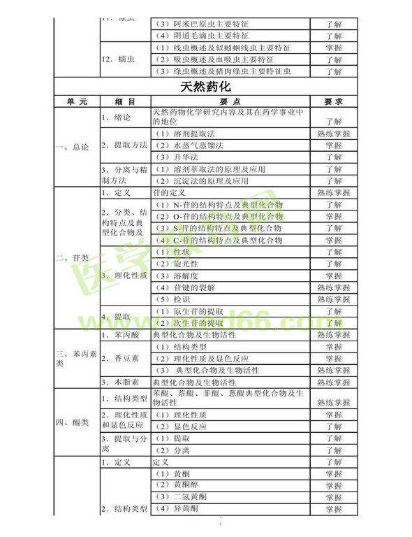 2013年衛(wèi)生資格藥學(xué)初級(jí)（師）考試大綱——基礎(chǔ)知識(shí)