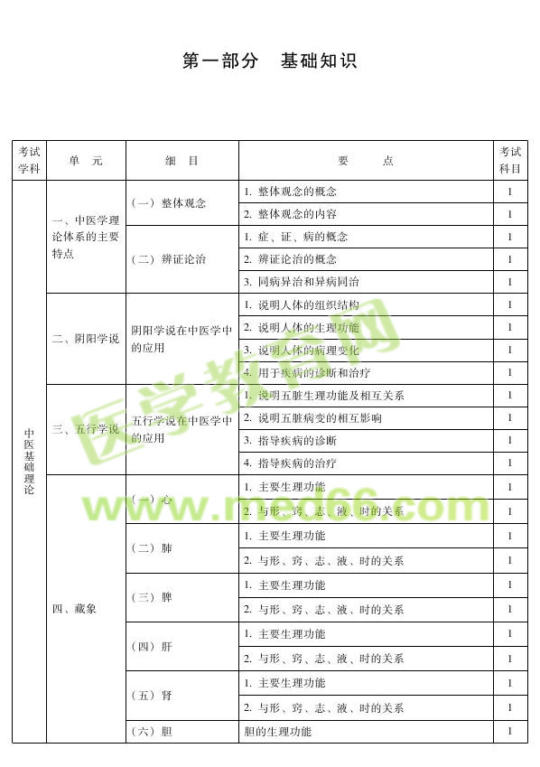 2013年中西醫(yī)結(jié)合外科專業(yè)考試大綱