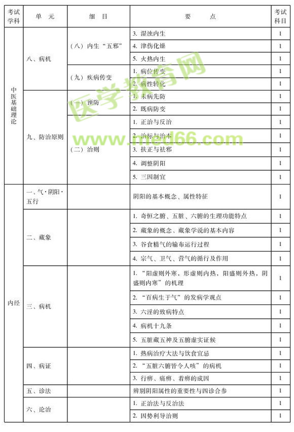 2013年中西醫(yī)結(jié)合外科專業(yè)考試大綱