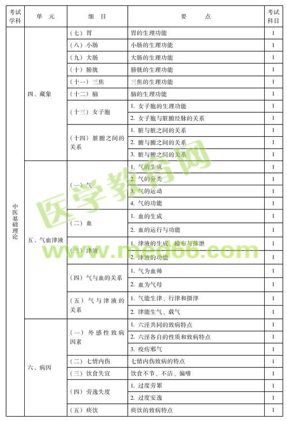 2013年中西醫(yī)結(jié)合外科專業(yè)考試大綱