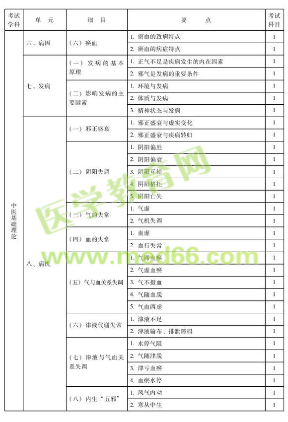 2013年中西醫(yī)結(jié)合外科專業(yè)考試大綱