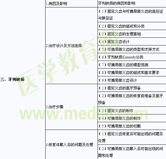 口腔助理醫(yī)師考試大綱