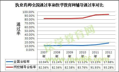 全國執(zhí)業(yè)藥師通過率和醫(yī)學教育網(wǎng)執(zhí)業(yè)藥師輔導通過率對比