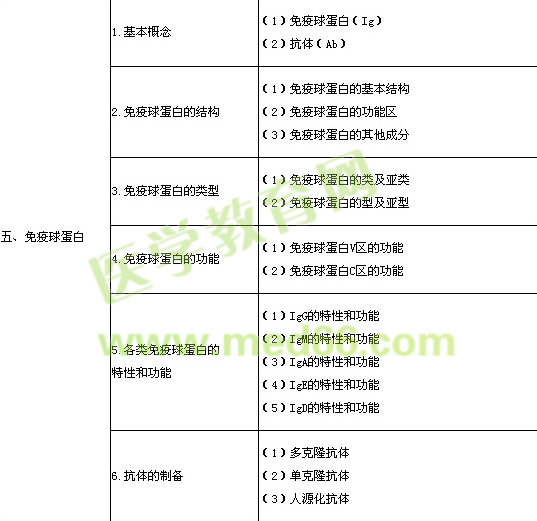 2014年臨床執(zhí)業(yè)醫(yī)師考試《醫(yī)學(xué)免疫學(xué)》大綱