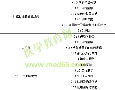 臨床執(zhí)業(yè)醫(yī)師《傳染病、性傳播疾病》考試大綱