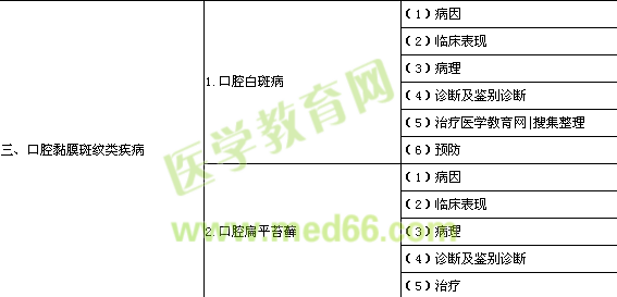 口腔助理醫(yī)師《口腔黏膜病學(xué)》考試大綱