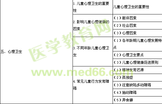 2014年公衛(wèi)執(zhí)業(yè)醫(yī)師《兒童保健學》考試大綱