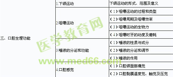 2014年口腔助理醫(yī)師《口腔解剖生理學》考試大綱