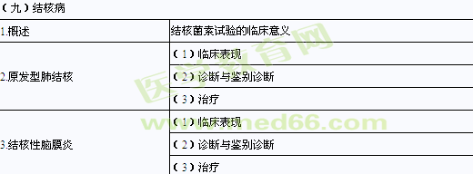 2014年臨床助理醫(yī)師考試大綱-兒科