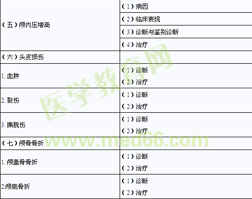 2014年臨床助理醫(yī)師考試大綱-精神、神經(jīng)系統(tǒng)