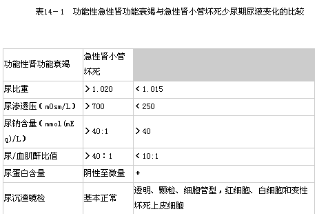 功能性急性腎功能衰竭與急性腎小管壞死少尿期間尿液變化的比較