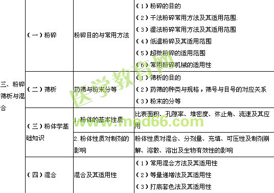 2014年執(zhí)業(yè)中藥師考試大綱中藥藥劑學(xué)（含中藥炮制）部分