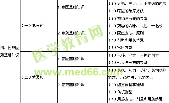 2014年執(zhí)業(yè)藥師考試大綱中藥學(xué)綜合知識(shí)與技能