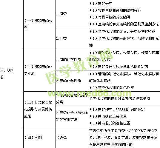 2014年執(zhí)業(yè)中藥師考試大綱中藥化學(xué)部分