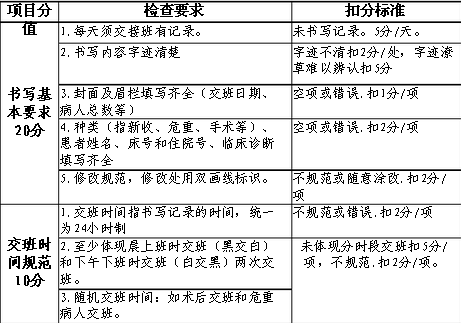 醫(yī)師交接班考核評分表樣式