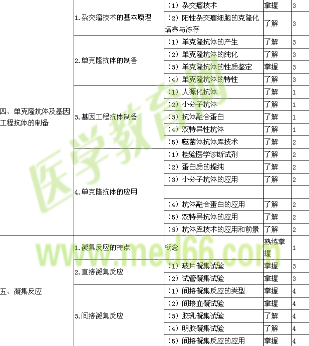 2019臨床檢驗技士考試大綱-臨床免疫學檢驗