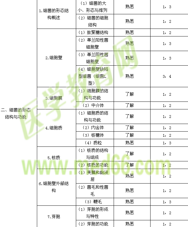 2015年醫(yī)學(xué)檢驗(yàn)技士考試大綱—微生物學(xué)檢驗(yàn)