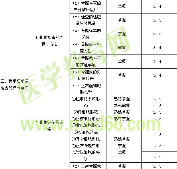 2015年臨床醫(yī)學檢驗技士考試大綱-血液學