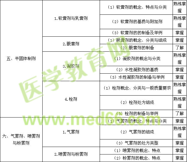 2015年主管藥師考試大綱——相關專業(yè)知識