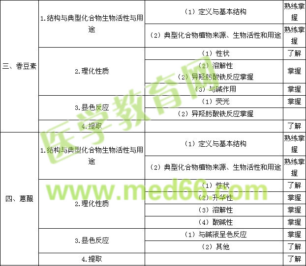 2015年初級藥士考試大綱——基礎知識