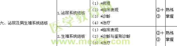 2015泌尿外科學(xué)主治醫(yī)師考試大綱-專(zhuān)業(yè)知識(shí)/相關(guān)專(zhuān)業(yè)知識(shí)